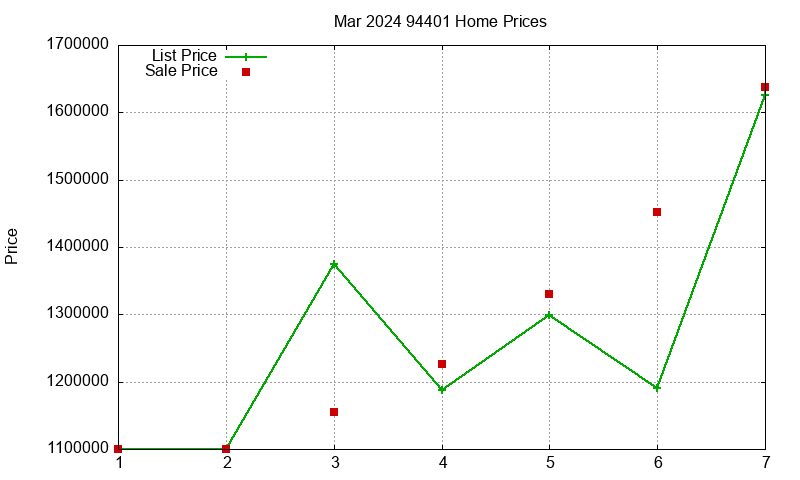 94401 Homes Just Sold 2024-03 94401 Homes Just Sold 2024-03
