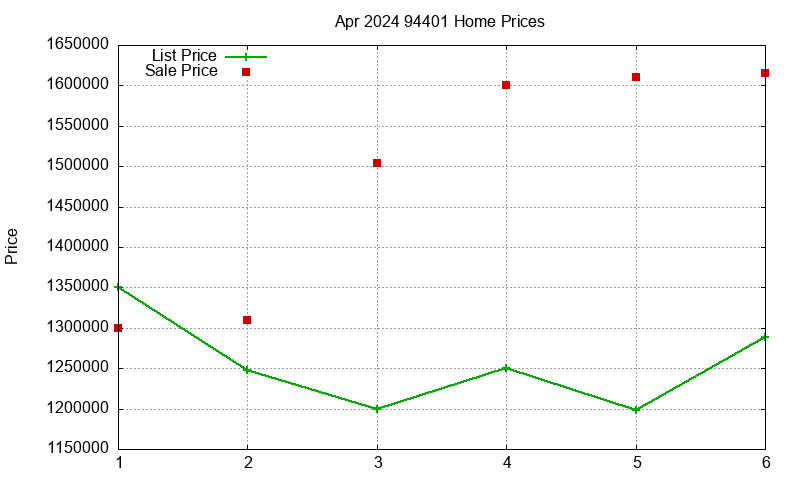 94401 Homes Just Sold 2024-04