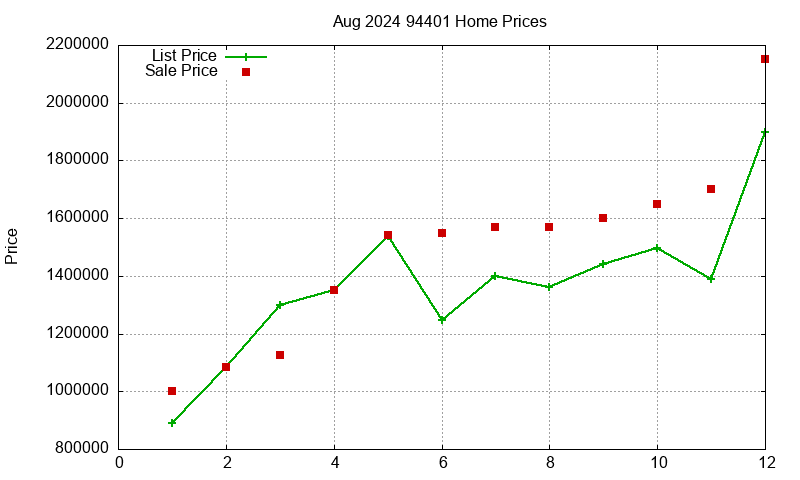94401 Homes Just Sold 2024-08