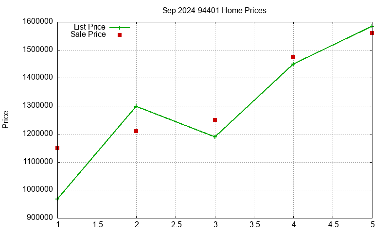 94401 Homes Just Sold 2024-09