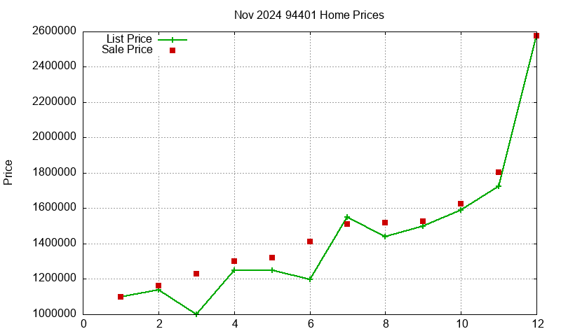 94401 Homes Just Sold 2024-11