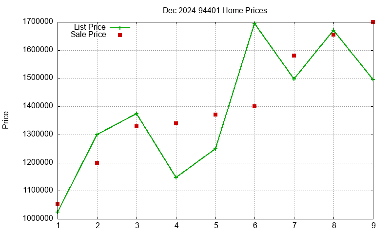 94401 Homes Just Sold 2024-12