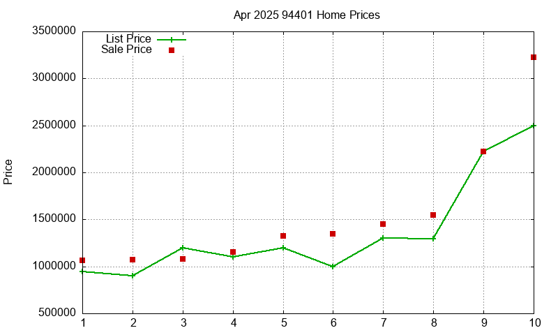 94401 Homes Just Sold 2025-04