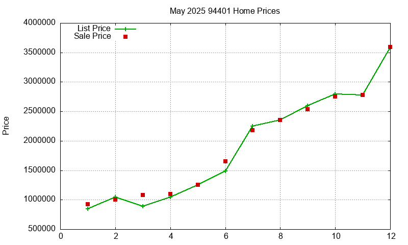 94401 Homes Just Sold 2025-05