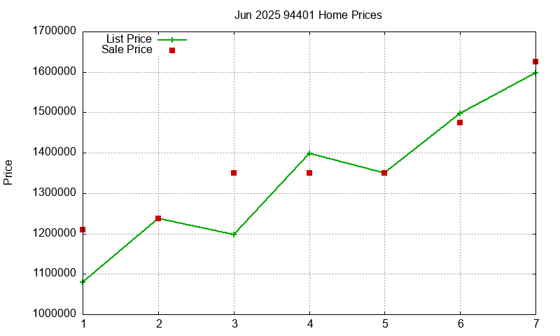 94401 Homes Just Sold 2025-06