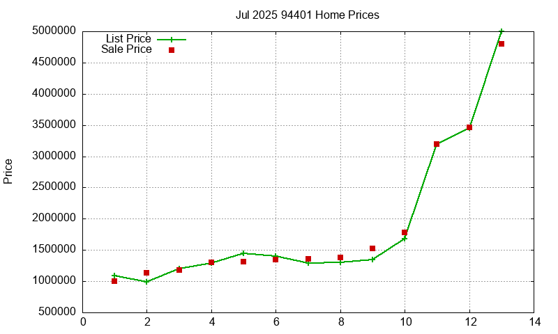 94401 Homes Just Sold 2025-07