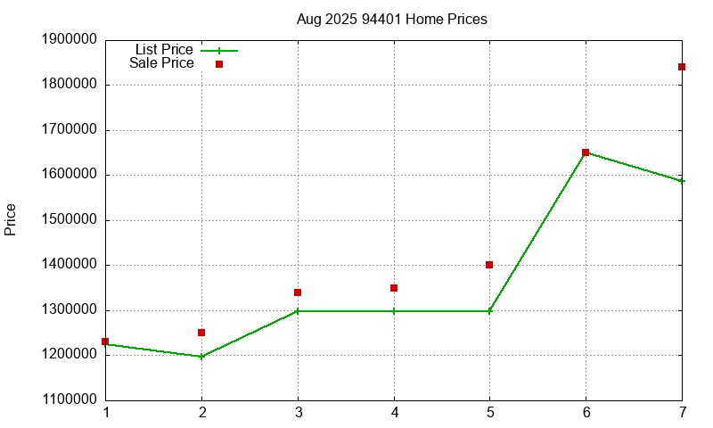 94401 Homes Just Sold 2025-08