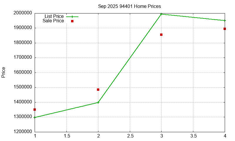 94401 Homes Just Sold 2025-09