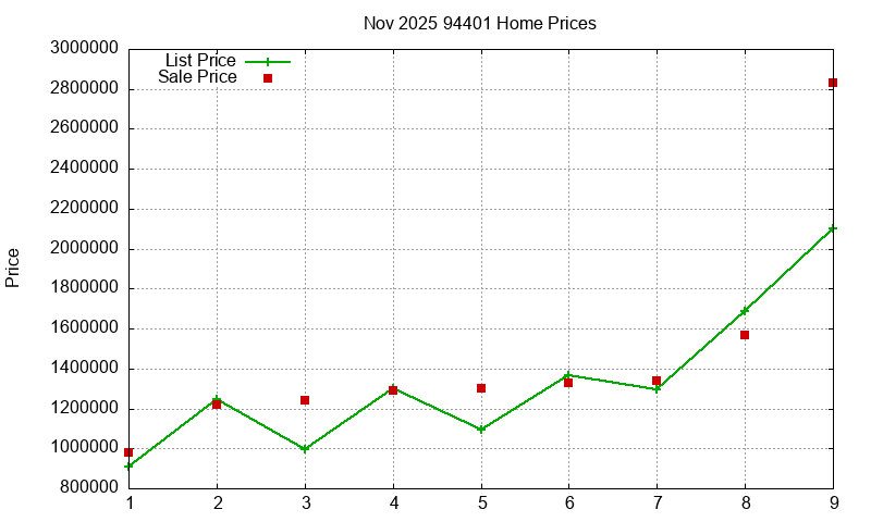 94401 Homes Just Sold 2025-11