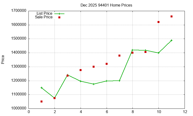 94401 Homes Just Sold 2025-12