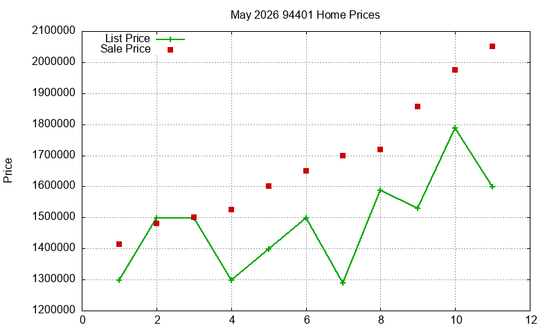 94401 Homes Just Sold 2026-05