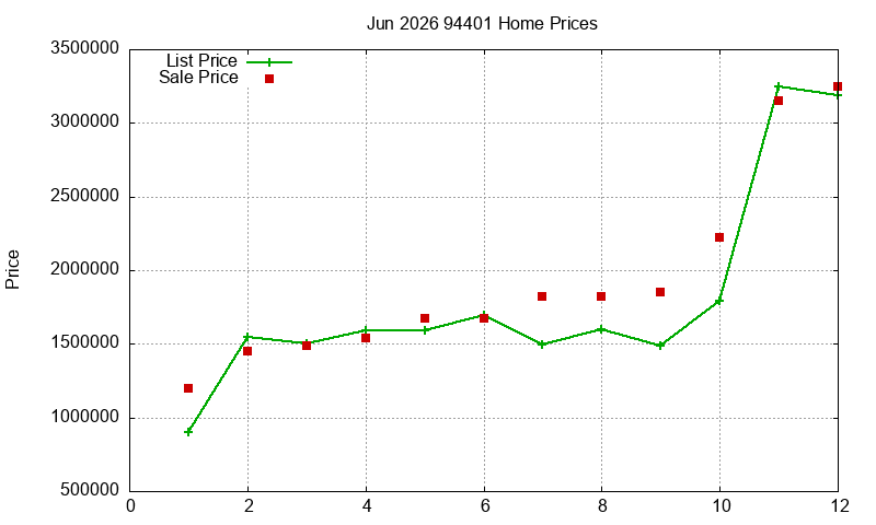 94401 Homes Just Sold 2026-06