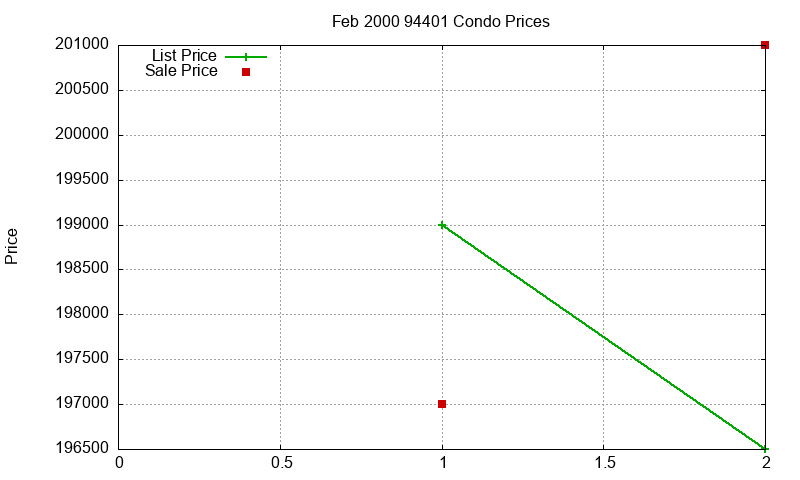 94401 Condos Just Sold 2000-02 94401 Condos Just Sold 2000-02
