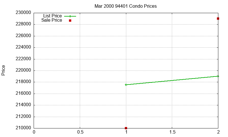 94401 Condos Just Sold 2000-03 94401 Condos Just Sold 2000-03