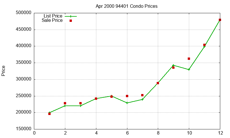 94401 Condos Just Sold 2000-04 94401 Condos Just Sold 2000-04