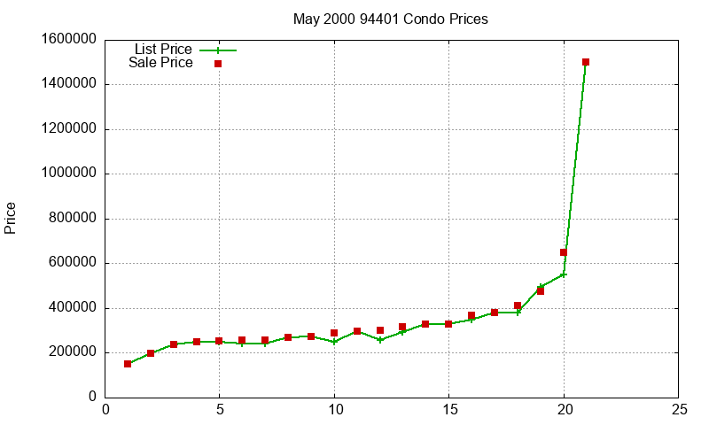 94401 Condos Just Sold 2000-05 94401 Condos Just Sold 2000-05