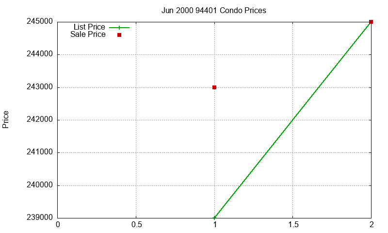 94401 Condos Just Sold 2000-06