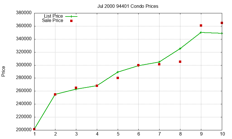 94401 Condos Just Sold 2000-07