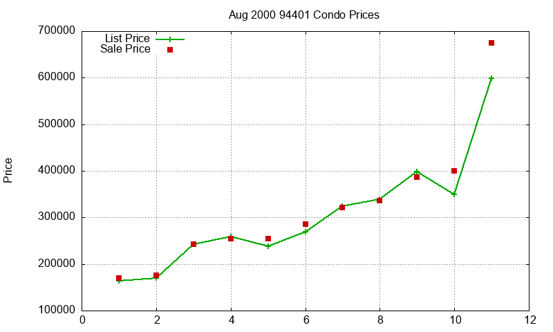 94401 Condos Just Sold 2000-08