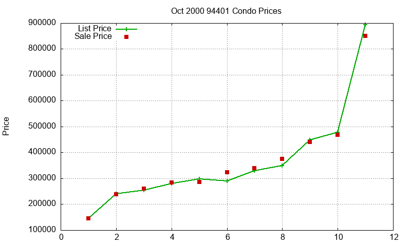 94401 Condos Just Sold 2000-10 94401 Condos Just Sold 2000-10