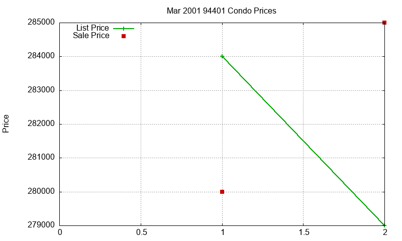 94401 Condos Just Sold 2001-03