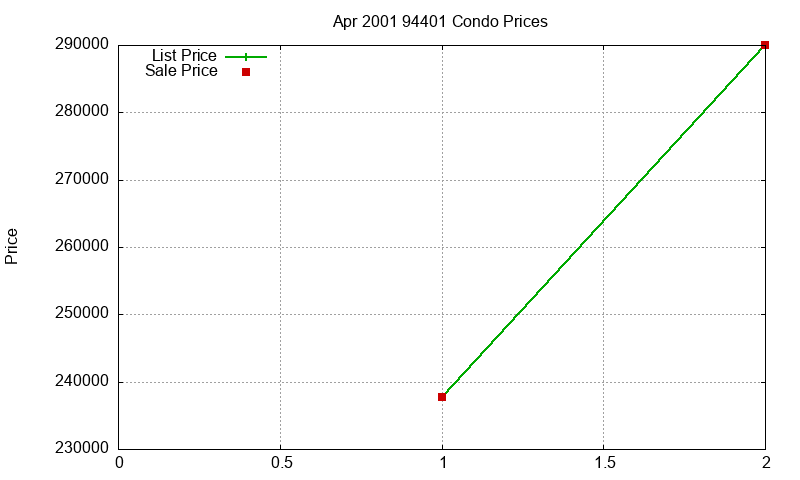 94401 Condos Just Sold 2001-04 94401 Condos Just Sold 2001-04