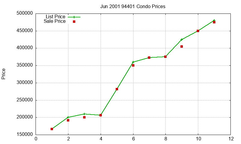 94401 Condos Just Sold 2001-06 94401 Condos Just Sold 2001-06