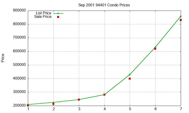 94401 Condos Just Sold 2001-09 94401 Condos Just Sold 2001-09