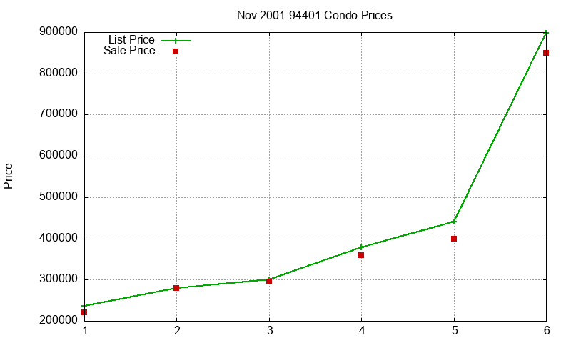 94401 Condos Just Sold 2001-11 94401 Condos Just Sold 2001-11