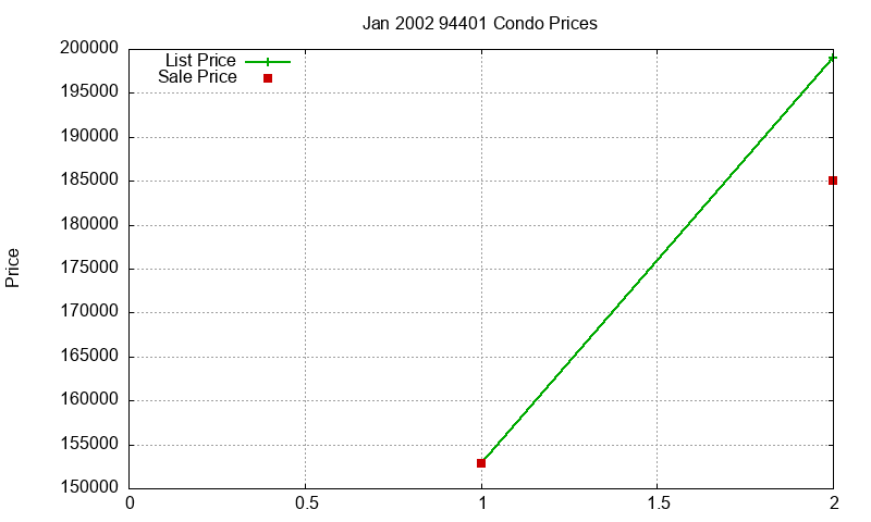 94401 Condos Just Sold 2002-01