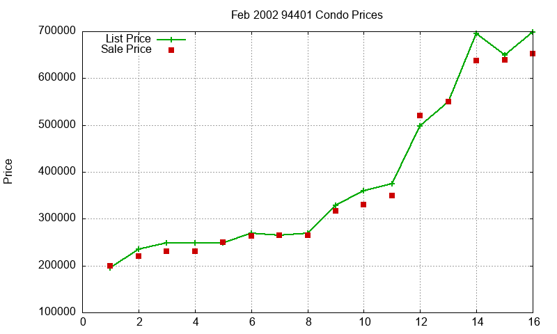 94401 Condos Just Sold 2002-02