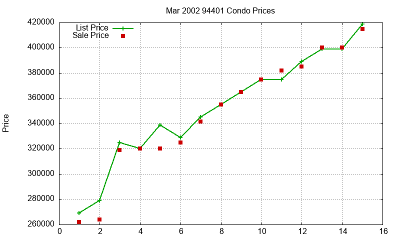 94401 Condos Just Sold 2002-03