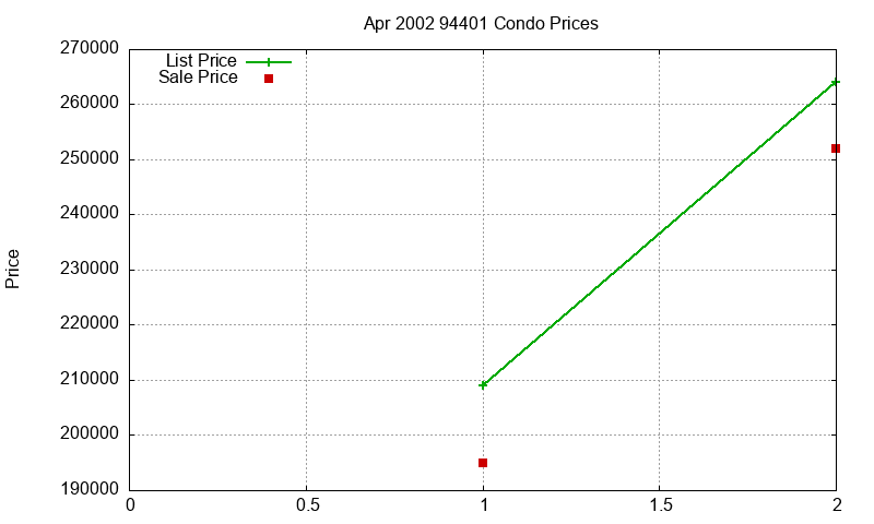 94401 Condos Just Sold 2002-04 94401 Condos Just Sold 2002-04