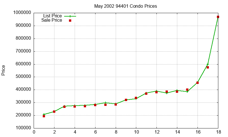 94401 Condos Just Sold 2002-05 94401 Condos Just Sold 2002-05