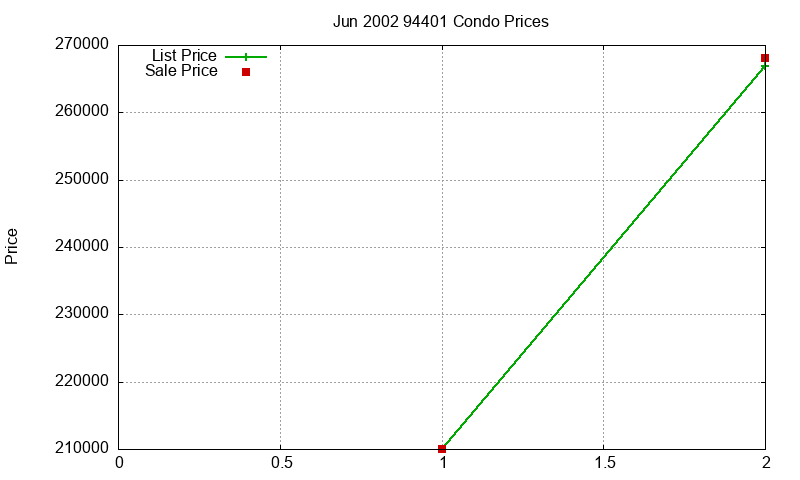 94401 Condos Just Sold 2002-06