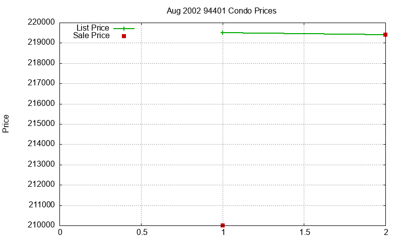 94401 Condos Just Sold 2002-08