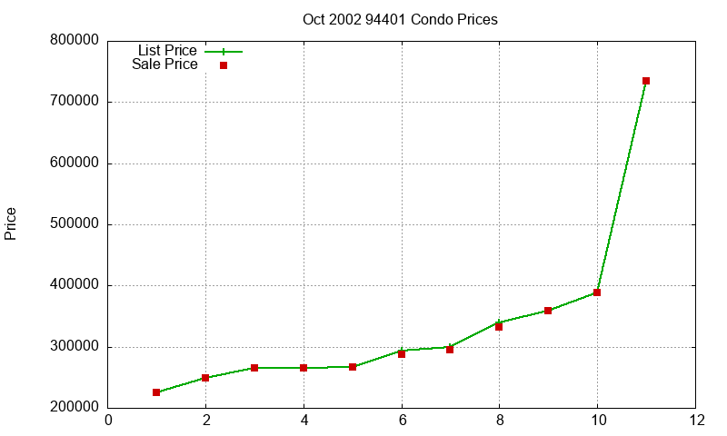 94401 Condos Just Sold 2002-10 94401 Condos Just Sold 2002-10