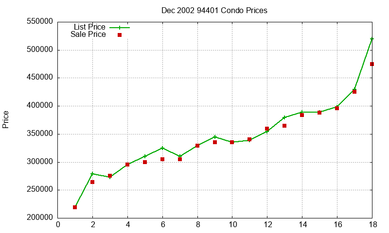 94401 Condos Just Sold 2002-12 94401 Condos Just Sold 2002-12