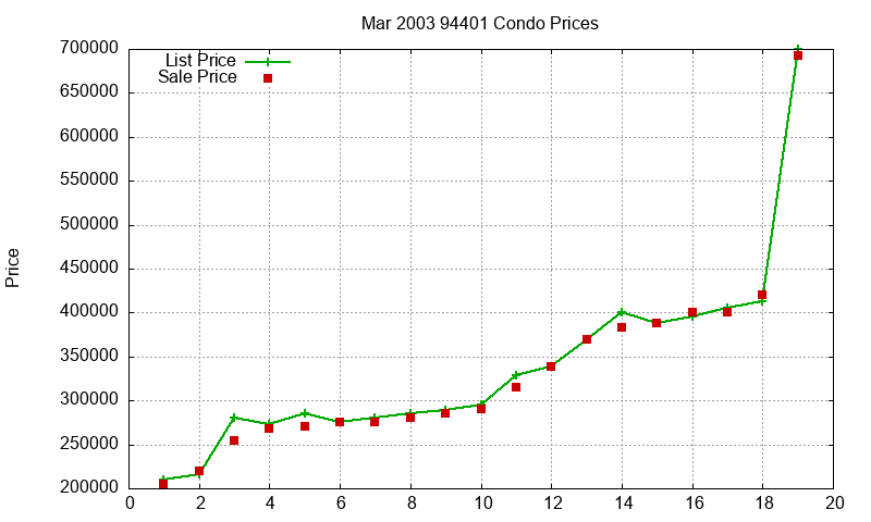 94401 Condos Just Sold 2003-03 94401 Condos Just Sold 2003-03