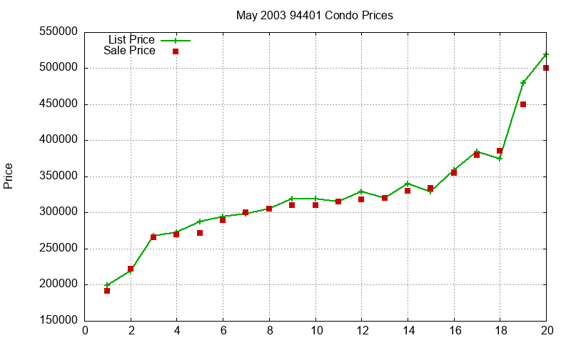 94401 Condos Just Sold 2003-05 94401 Condos Just Sold 2003-05