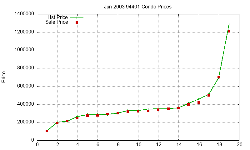 94401 Condos Just Sold 2003-06 94401 Condos Just Sold 2003-06
