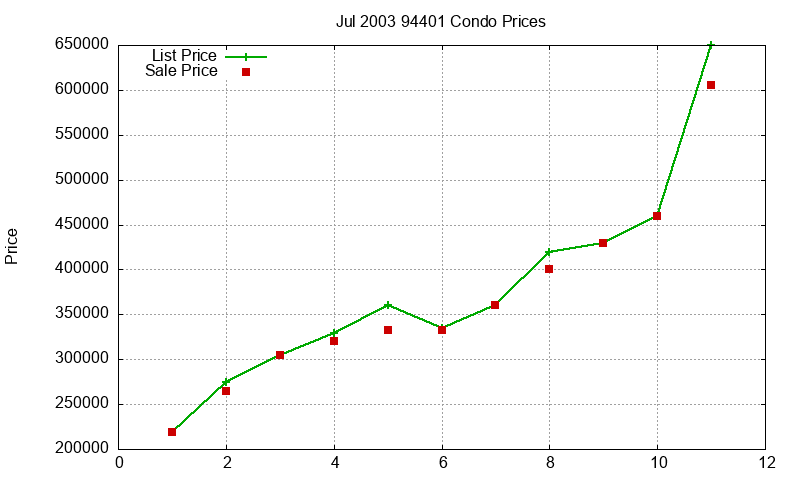 94401 Condos Just Sold 2003-07 94401 Condos Just Sold 2003-07