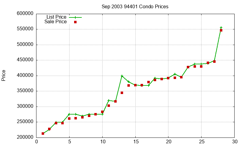 94401 Condos Just Sold 2003-09 94401 Condos Just Sold 2003-09