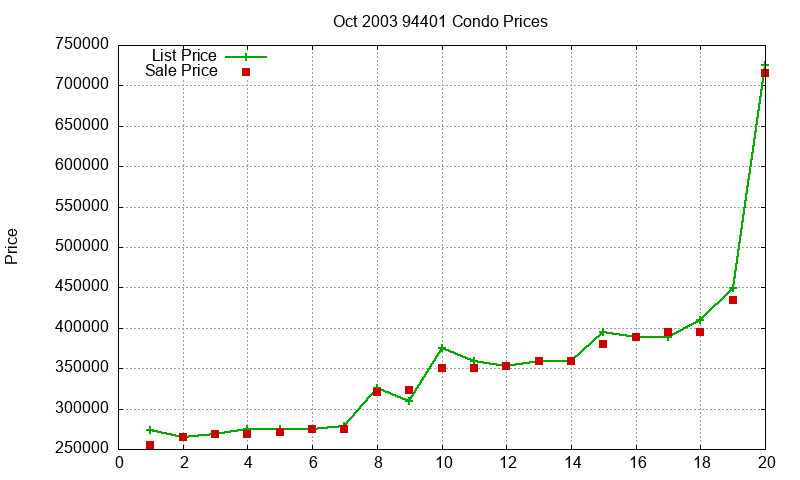 94401 Condos Just Sold 2003-10 94401 Condos Just Sold 2003-10
