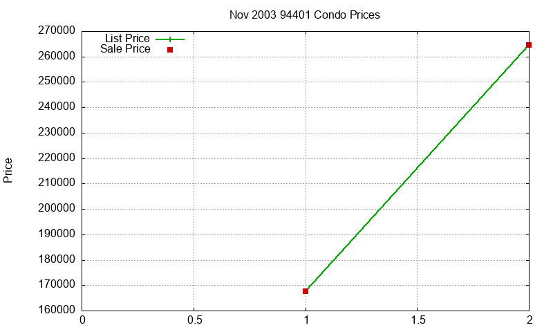 94401 Condos Just Sold 2003-11