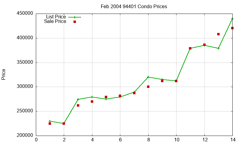 94401 Condos Just Sold 2004-02