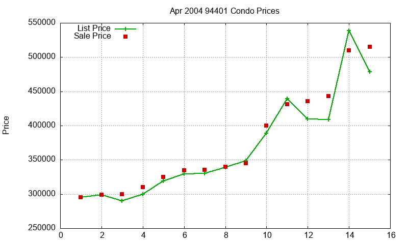 94401 Condos Just Sold 2004-04 94401 Condos Just Sold 2004-04