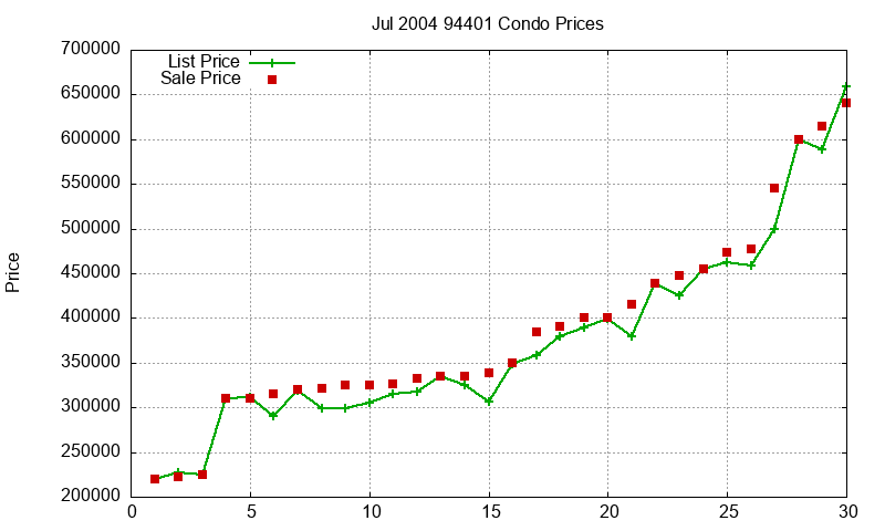 94401 Condos Just Sold 2004-07 94401 Condos Just Sold 2004-07