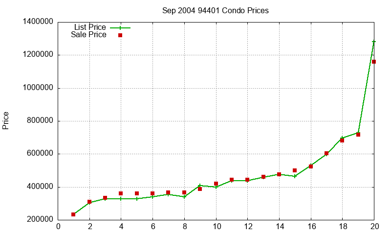 94401 Condos Just Sold 2004-09