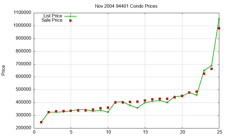 94401 Condos Just Sold 2004-11 94401 Condos Just Sold 2004-11